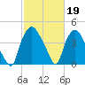 Wilmington tide chart for Sunday, February 19, 2023