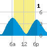 Wilmington tide chart for Wednesday, February 1, 2023