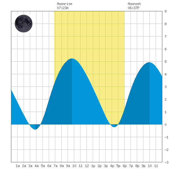 Wilmington tide chart for Monday, February 20, 2023