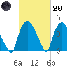 Wilmington tide chart for Monday, February 20, 2023