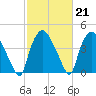 Wilmington tide chart for Tuesday, February 21, 2023