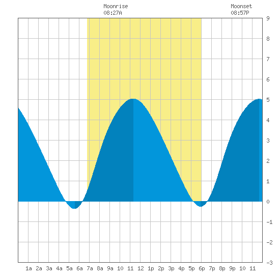 Wilmington tide chart for Wednesday, February 22, 2023