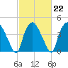 Wilmington tide chart for Wednesday, February 22, 2023