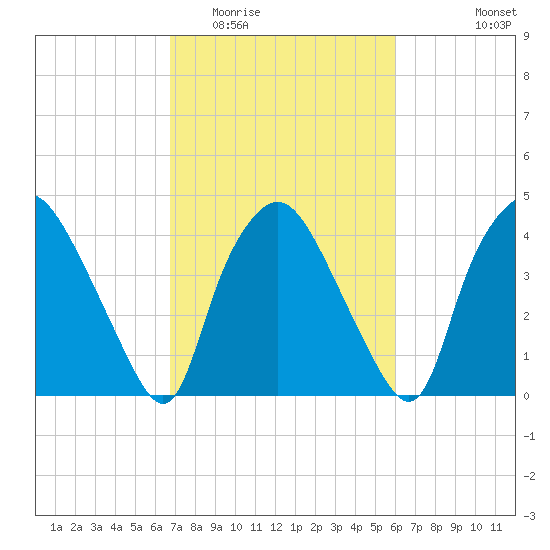 Wilmington tide chart for Thursday, February 23, 2023
