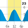 Wilmington tide chart for Thursday, February 23, 2023