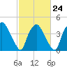 Wilmington tide chart for Friday, February 24, 2023