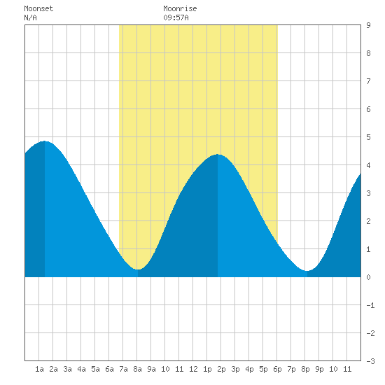 Wilmington tide chart for Saturday, February 25, 2023