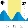 Wilmington tide chart for Monday, February 27, 2023