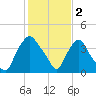 Wilmington tide chart for Thursday, February 2, 2023