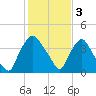 Wilmington tide chart for Friday, February 3, 2023
