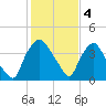 Wilmington tide chart for Saturday, February 4, 2023
