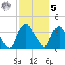 Wilmington tide chart for Sunday, February 5, 2023