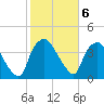 Wilmington tide chart for Monday, February 6, 2023