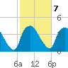 Wilmington tide chart for Tuesday, February 7, 2023