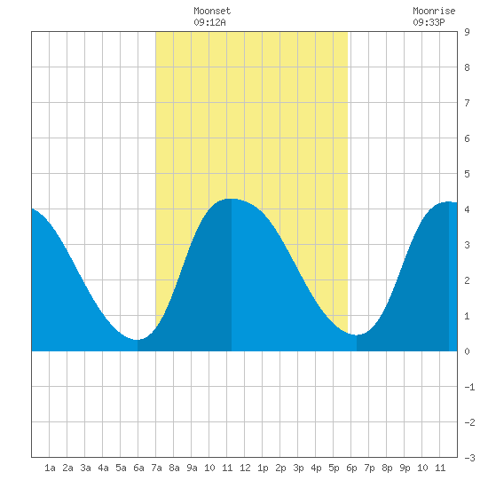 Wilmington tide chart for Thursday, February 9, 2023