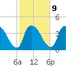 Wilmington tide chart for Thursday, February 9, 2023
