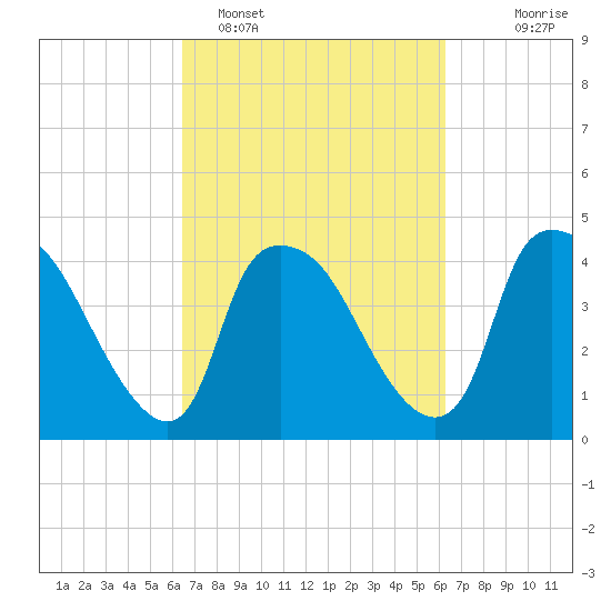 Wilmington tide chart for Friday, March 10, 2023