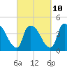 Wilmington tide chart for Friday, March 10, 2023