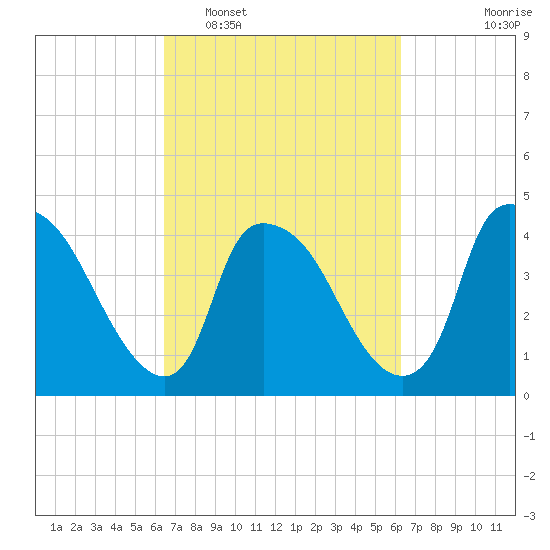 Wilmington tide chart for Saturday, March 11, 2023