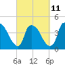 Wilmington tide chart for Saturday, March 11, 2023