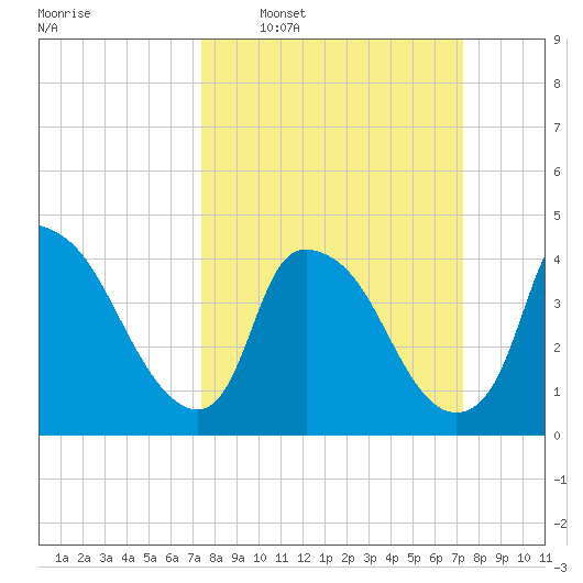 Wilmington tide chart for Sunday, March 12, 2023
