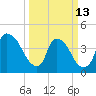 Wilmington tide chart for Monday, March 13, 2023