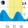 Wilmington tide chart for Tuesday, March 14, 2023