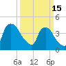 Wilmington tide chart for Wednesday, March 15, 2023