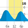 Wilmington tide chart for Thursday, March 16, 2023
