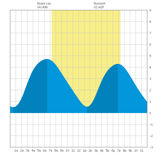 Wilmington tide chart for Friday, March 17, 2023