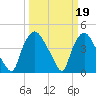 Wilmington tide chart for Sunday, March 19, 2023
