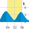 Wilmington tide chart for Wednesday, March 1, 2023