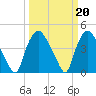 Wilmington tide chart for Monday, March 20, 2023