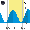 Wilmington tide chart for Tuesday, March 21, 2023