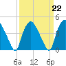 Wilmington tide chart for Wednesday, March 22, 2023