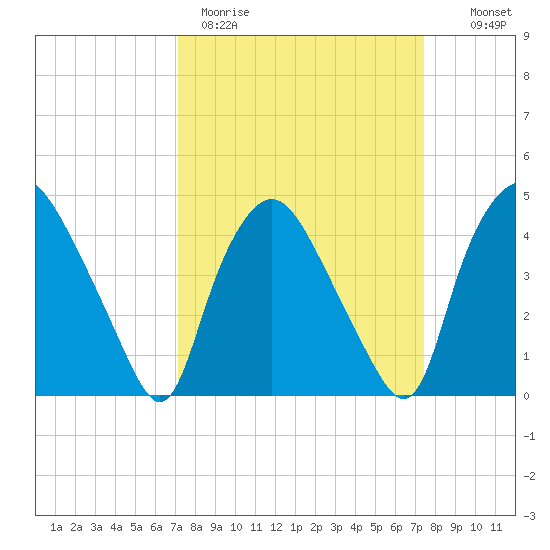 Wilmington tide chart for Thursday, March 23, 2023