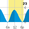 Wilmington tide chart for Thursday, March 23, 2023