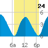 Wilmington tide chart for Friday, March 24, 2023