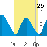 Wilmington tide chart for Saturday, March 25, 2023