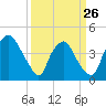 Wilmington tide chart for Sunday, March 26, 2023