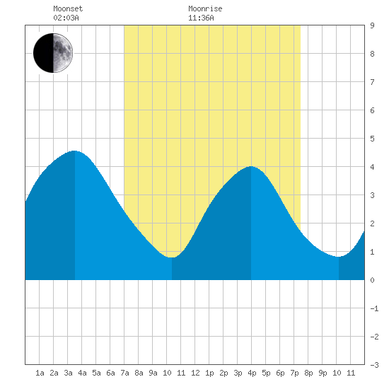 Wilmington tide chart for Tuesday, March 28, 2023