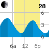 Wilmington tide chart for Tuesday, March 28, 2023