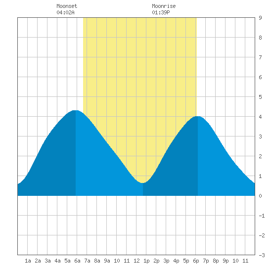 Wilmington tide chart for Thursday, March 2, 2023