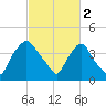 Wilmington tide chart for Thursday, March 2, 2023