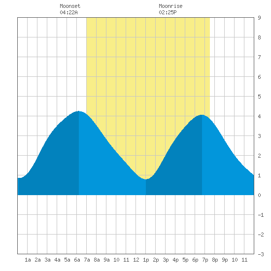 Wilmington tide chart for Friday, March 31, 2023