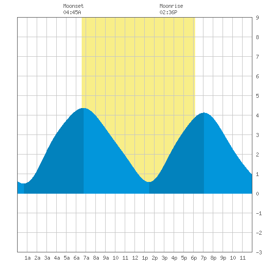 Wilmington tide chart for Friday, March 3, 2023
