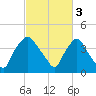 Wilmington tide chart for Friday, March 3, 2023