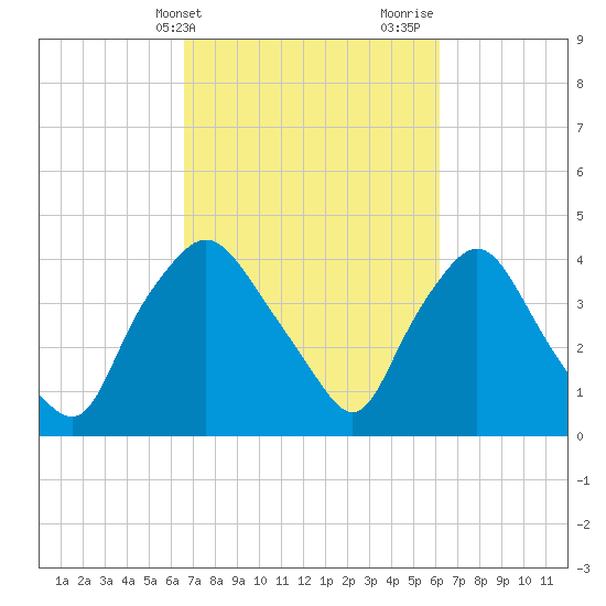 Wilmington tide chart for Saturday, March 4, 2023