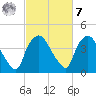 Wilmington tide chart for Tuesday, March 7, 2023