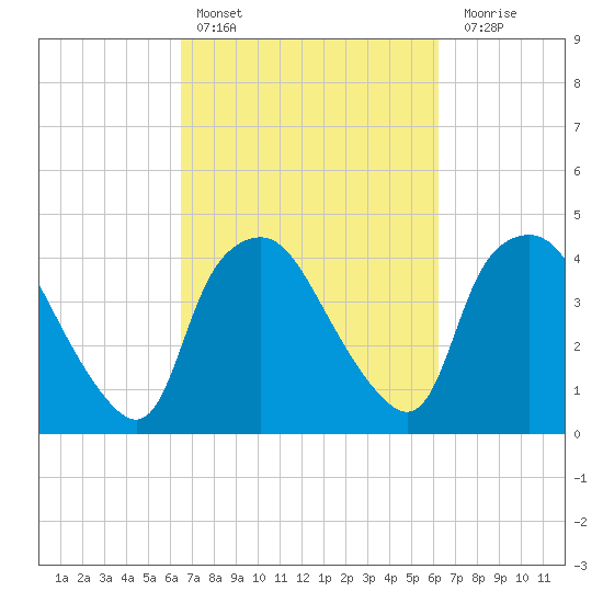 Wilmington tide chart for Wednesday, March 8, 2023